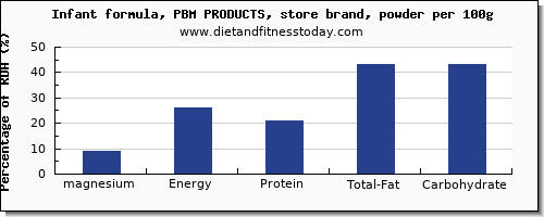 magnesium and nutrition facts in infant formula per 100g